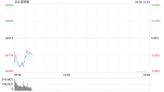 早盘：美股继续下滑 纳斯达克中国金龙指数上涨6.6%