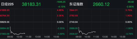 欧美股走低，中概继续大涨，中概指数曾涨超7%，蔚来曾涨超18%