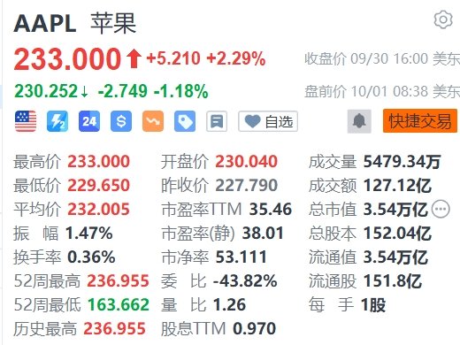 苹果盘前跌超1%，巴克莱维持减持评级