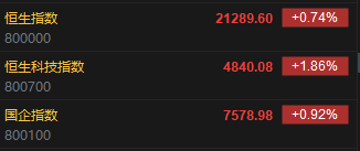 快讯：港股恒指高开3.12% 科指涨3.78%内房股普涨