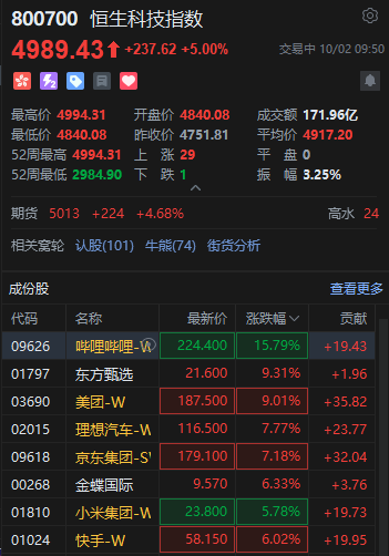 快讯：恒生科技指数盘中涨超5% 哔哩哔哩涨超15%