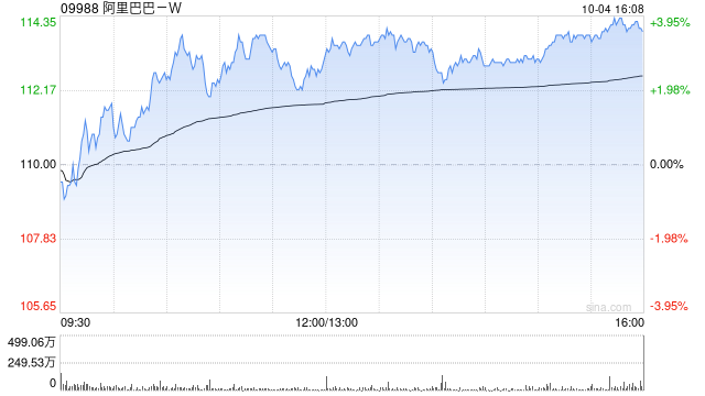 科网股低开后持续高走 阿里巴巴-W涨近3%美团-W涨超2%