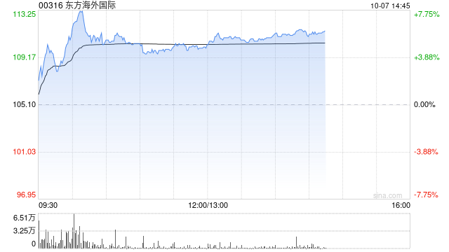 海运股早盘反弹 东方海外国际及中远海控均涨逾5%
