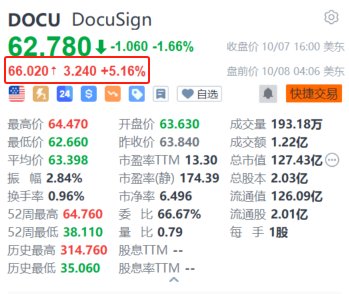 DocuSign盘前涨超5% 获纳入标普中盘400指数