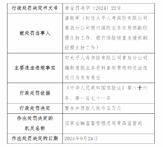 太平人寿青岛分公司被罚49万元：因编制虚假业务资料套取费用、销售误导等四项违法违规事实