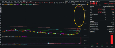 单日狂揽6.12亿元！一基双拼创业板+科创板龙头的双创龙头ETF（588330）进攻性凸显！涨停再涨停！