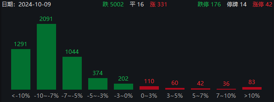 近1300股跌超10%，招保万金全跌停！“人气王”创历史，半日成交突破600亿