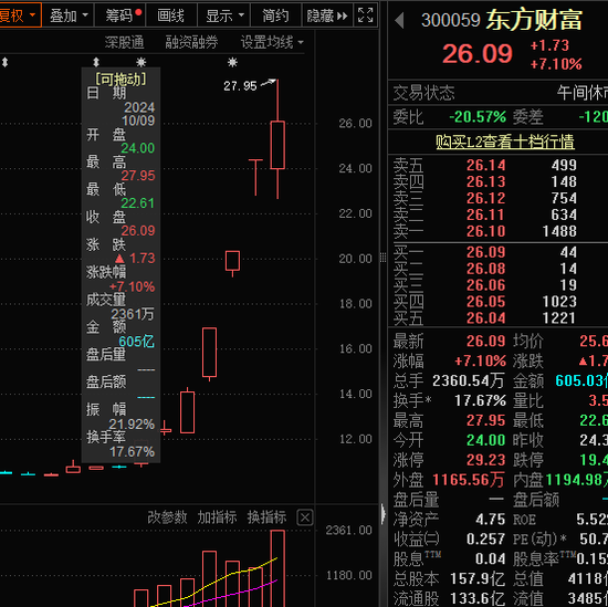 近1300股跌超10%，招保万金全跌停！“人气王”创历史，半日成交突破600亿