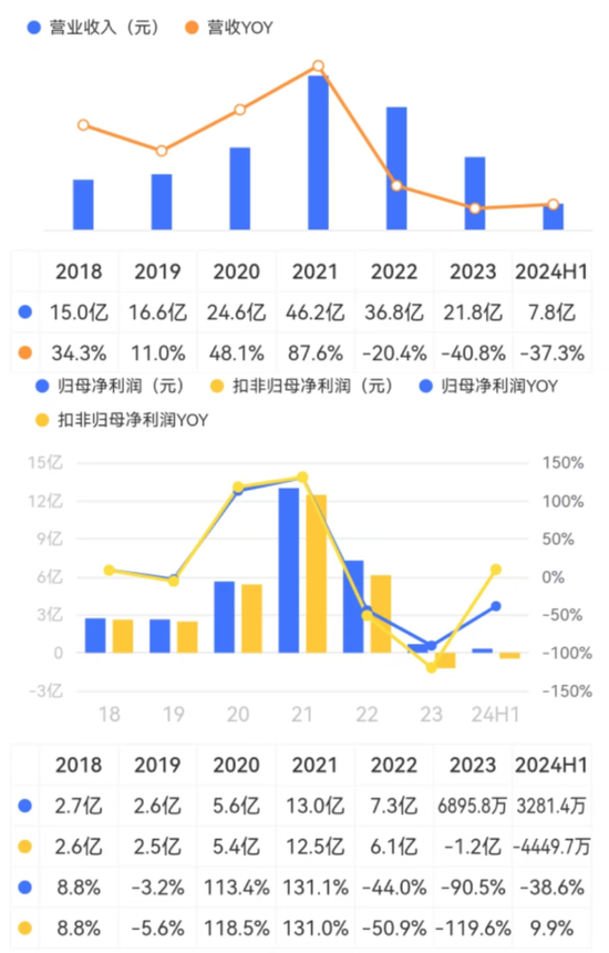 业绩缩水一半，市值跌掉9成，600亿灰飞烟灭，50亿就不回购！迪阿股份：让老板独揽17亿分红怎么啦！