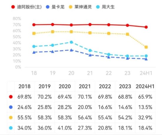 业绩缩水一半，市值跌掉9成，600亿灰飞烟灭，50亿就不回购！迪阿股份：让老板独揽17亿分红怎么啦！