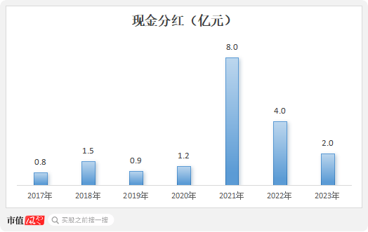 业绩缩水一半，市值跌掉9成，600亿灰飞烟灭，50亿就不回购！迪阿股份：让老板独揽17亿分红怎么啦！