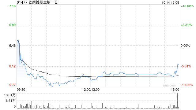 欧康维视生物-B10月14日斥资279.22万港元回购46.2万股