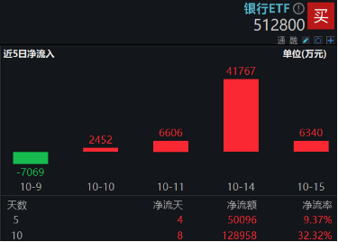 房地产四大重磅利好显现！地产ETF（159707）暴拉5.47%，机构：政策底或已明确，A股有望迎来黄金配置窗口