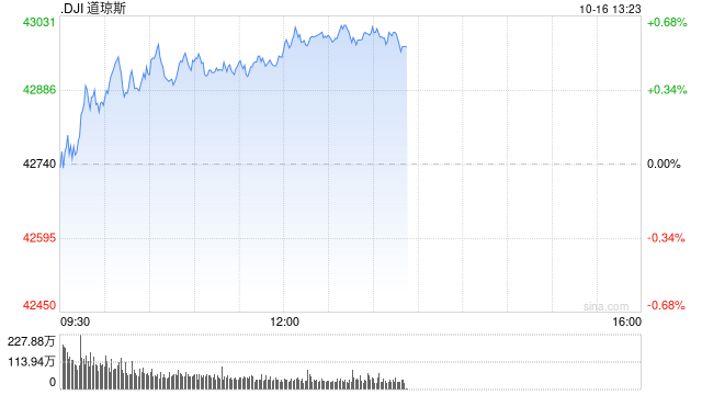 午盘：美股涨跌不一 道指涨逾200点