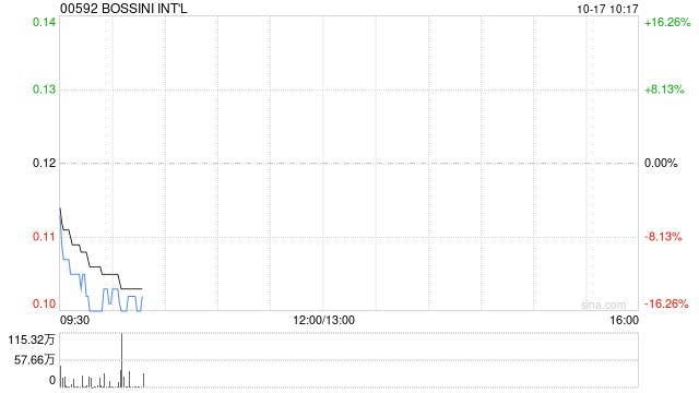BOSSINI INT‘L将于10月17日上午起复牌