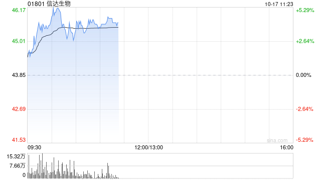 信达生物现涨逾4% 匹康奇拜单抗治疗溃疡性结肠炎的II期临床研究达成主要终点
