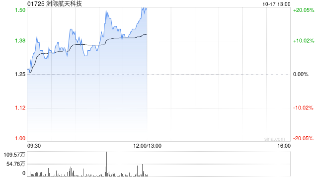 洲际航天科技盘中涨近20% 商业航天产业发展有望加速