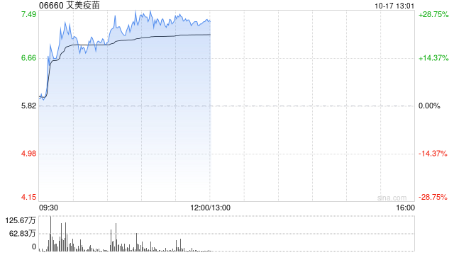 艾美疫苗早盘涨幅持续扩大 股价现涨逾25%