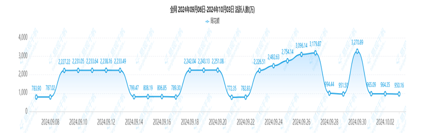 节前A股大涨那几天，究竟“激活”了多少股民？数据来了