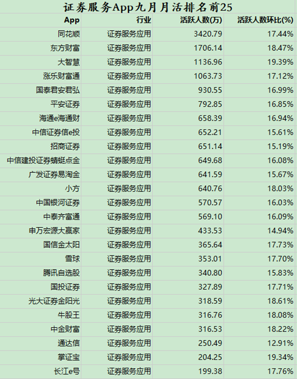 节前A股大涨那几天，究竟“激活”了多少股民？数据来了