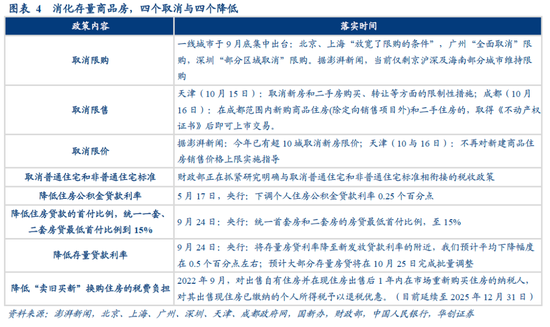 华创证券张瑜：地产转向新特征或已明确