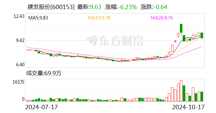 建发股份在厦门成立科技公司 含多项AI业务