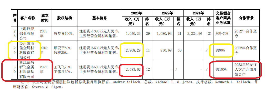 永杰新材盈利大降仍募资超20亿元 还没上市就疑现“融资性贸易”|IPO高募资