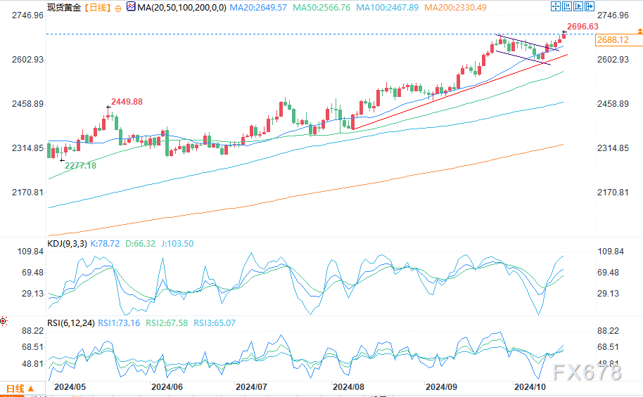 2696.77！黄金再创新高剑指2700关口，鹰派经济数据不足以扭转降息预期