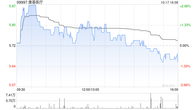 康基医疗10月17日斥资57.37万港元回购10万股