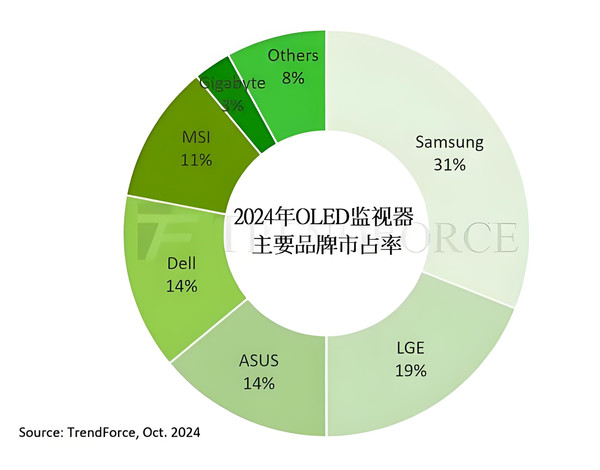 2024年OLED显示器出货量有望达144万台 三星继续领跑