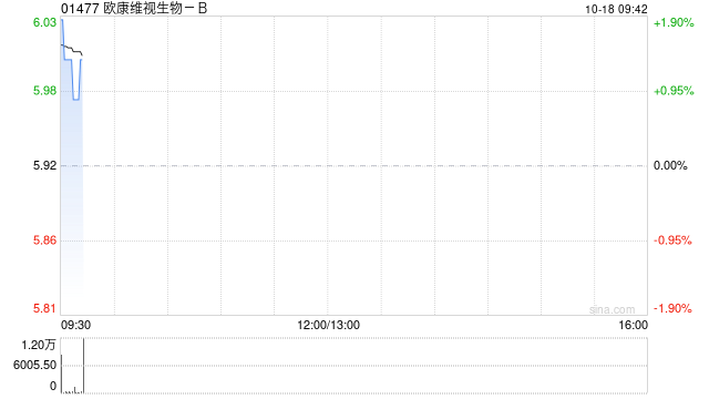 欧康维视生物-B10月17日斥资188.3万港元回购31.25万股