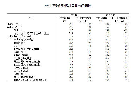 国家统计局：三季度全国规模以上工业产能利用率为75.1%