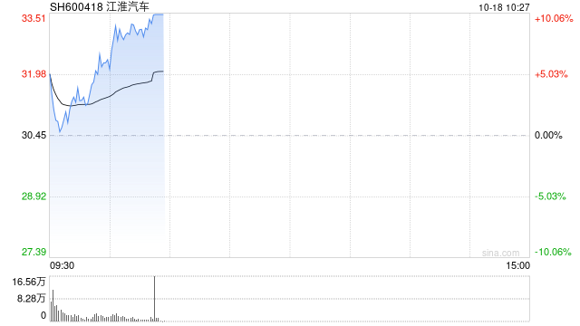 汽车整车板块震荡拉升 江淮汽车逼近涨停再创历史新高