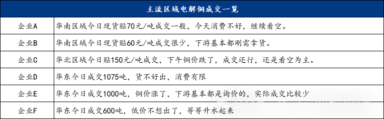 Mysteel日报：铜价重心上抬现货升水分化 电解铜市场成交不佳（10.17）