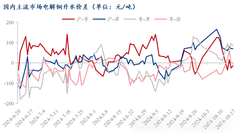 Mysteel日报：铜价重心上抬现货升水分化 电解铜市场成交不佳（10.17）