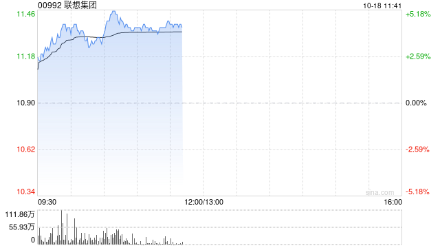 联想集团早盘涨超4% 中金维持“跑赢行业”评级