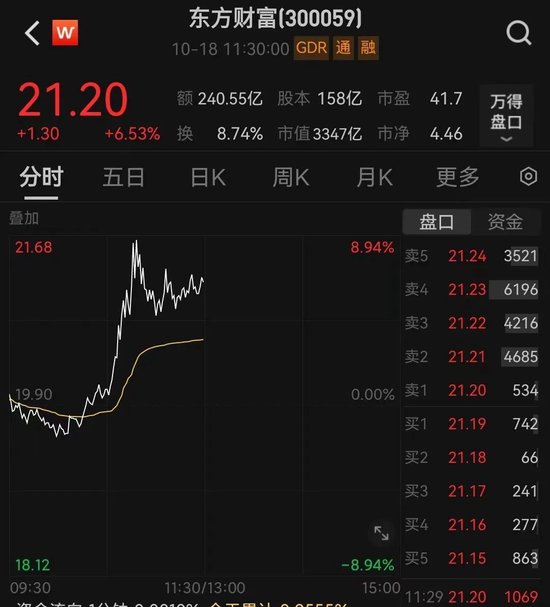 10:13，A股直线拉升！券商股爆发