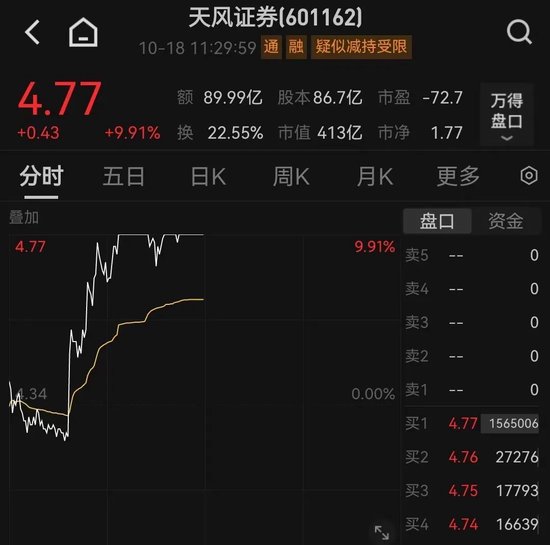 10:13，A股直线拉升！券商股爆发