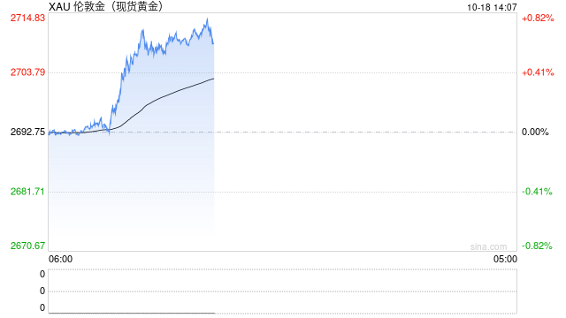 世界黄金协会：黄金未来15年的年回报率将达到5%