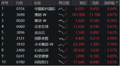 港股午后迅速拉升，美团领涨近7%，港股互联网ETF（513770）涨近4%，调整结束？