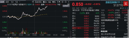 港股午后迅速拉升，美团领涨近7%，港股互联网ETF（513770）涨近4%，调整结束？