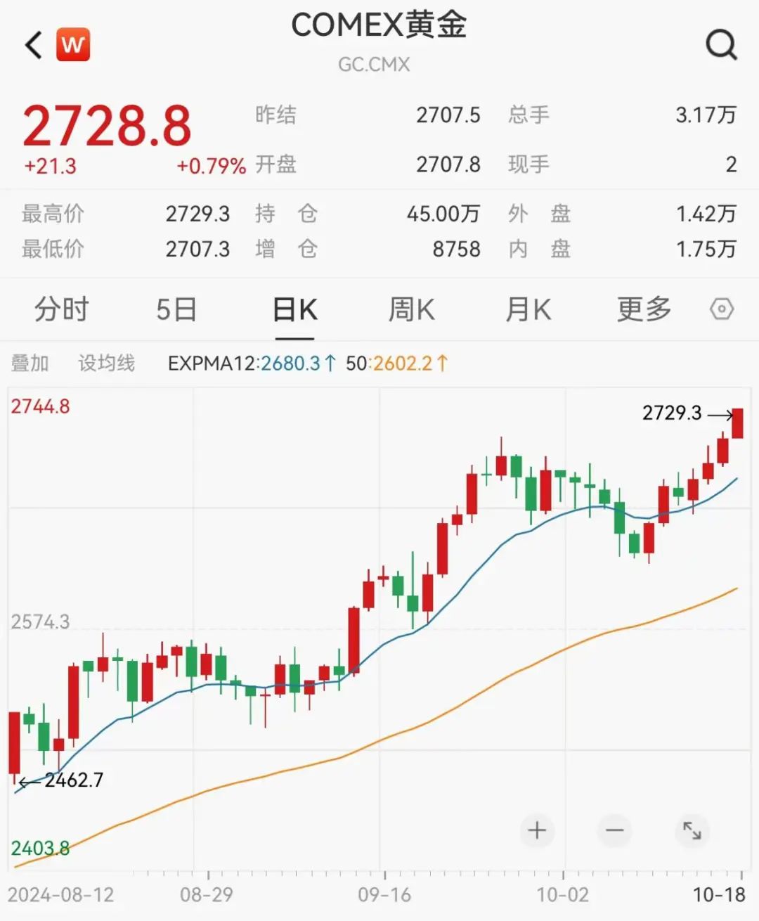 金价新高！这类基金，大涨30%