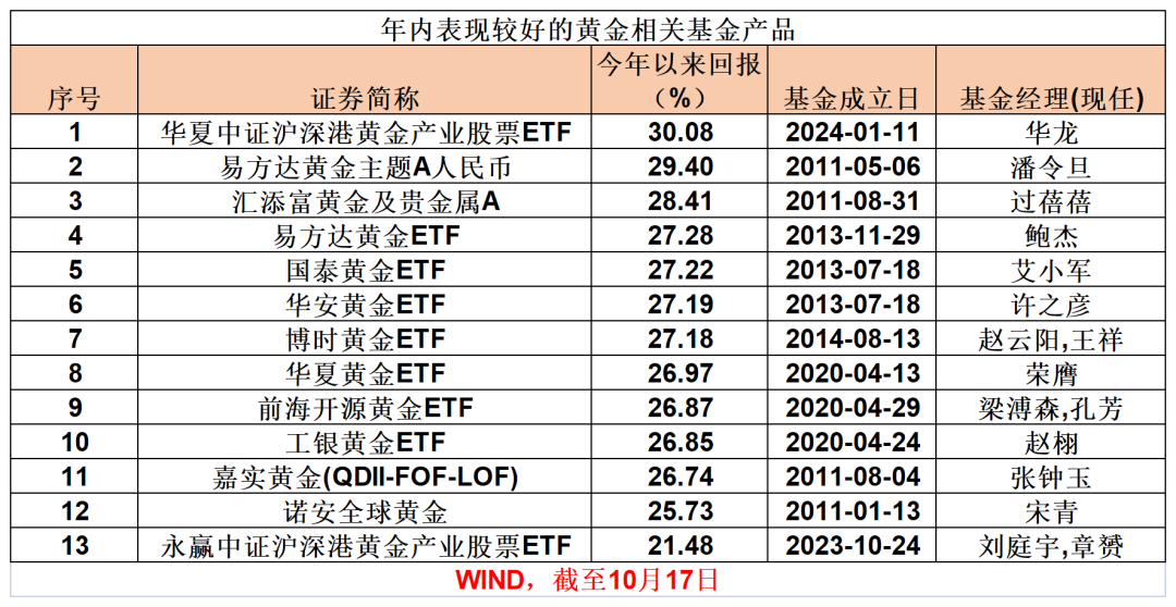 金价新高！这类基金，大涨30%