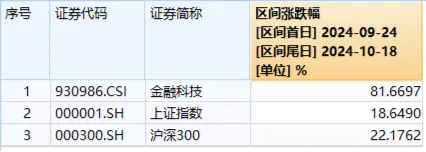 盘中涨停！金融科技ETF（159851）历史新高！金融科技本轮暴涨超81%领跑市场，中长线资金连续布局！