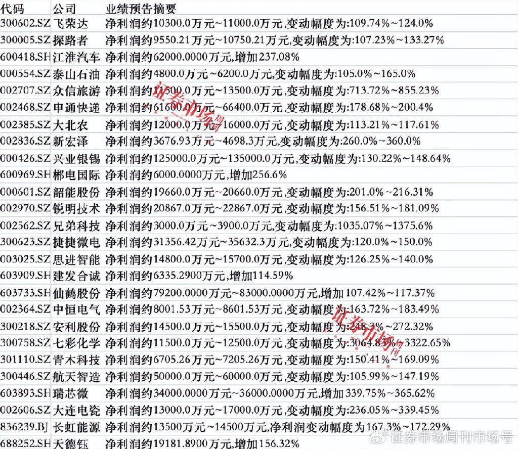 上市公司三季报业绩预告纷纷出炉，47家公司净利翻倍，七彩化学增30倍