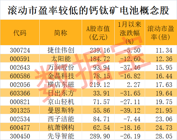 超级牛股诞生，1个月大涨7倍，低市盈率+低市净率+低市值股揭晓！钙钛矿电池新突破，未来产能将迎大爆发