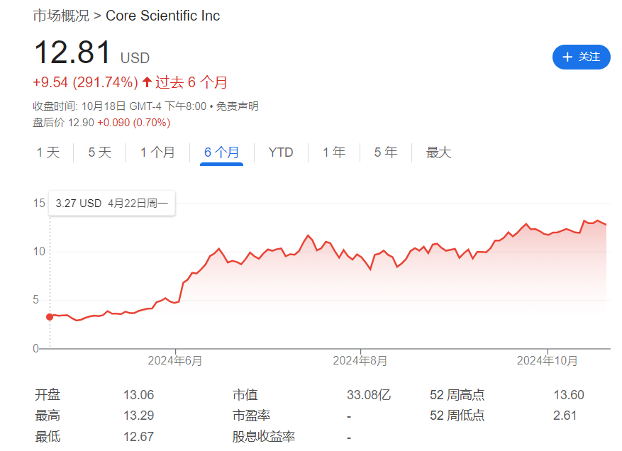 比特币减半六个月后，矿企纷纷转向AI，股价涨飞了