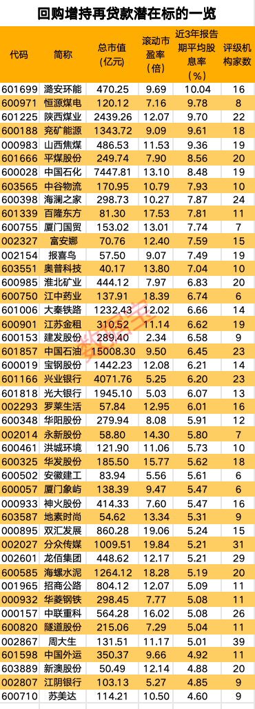 首批23家，火速落地！高股息+低估值，回购增持再贷款潜力股名单来了