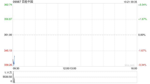 百胜中国10月18日回购约6.82万股股份