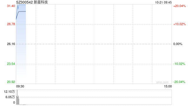 低空经济概念股开盘拉升 新晨科技20CM2连板